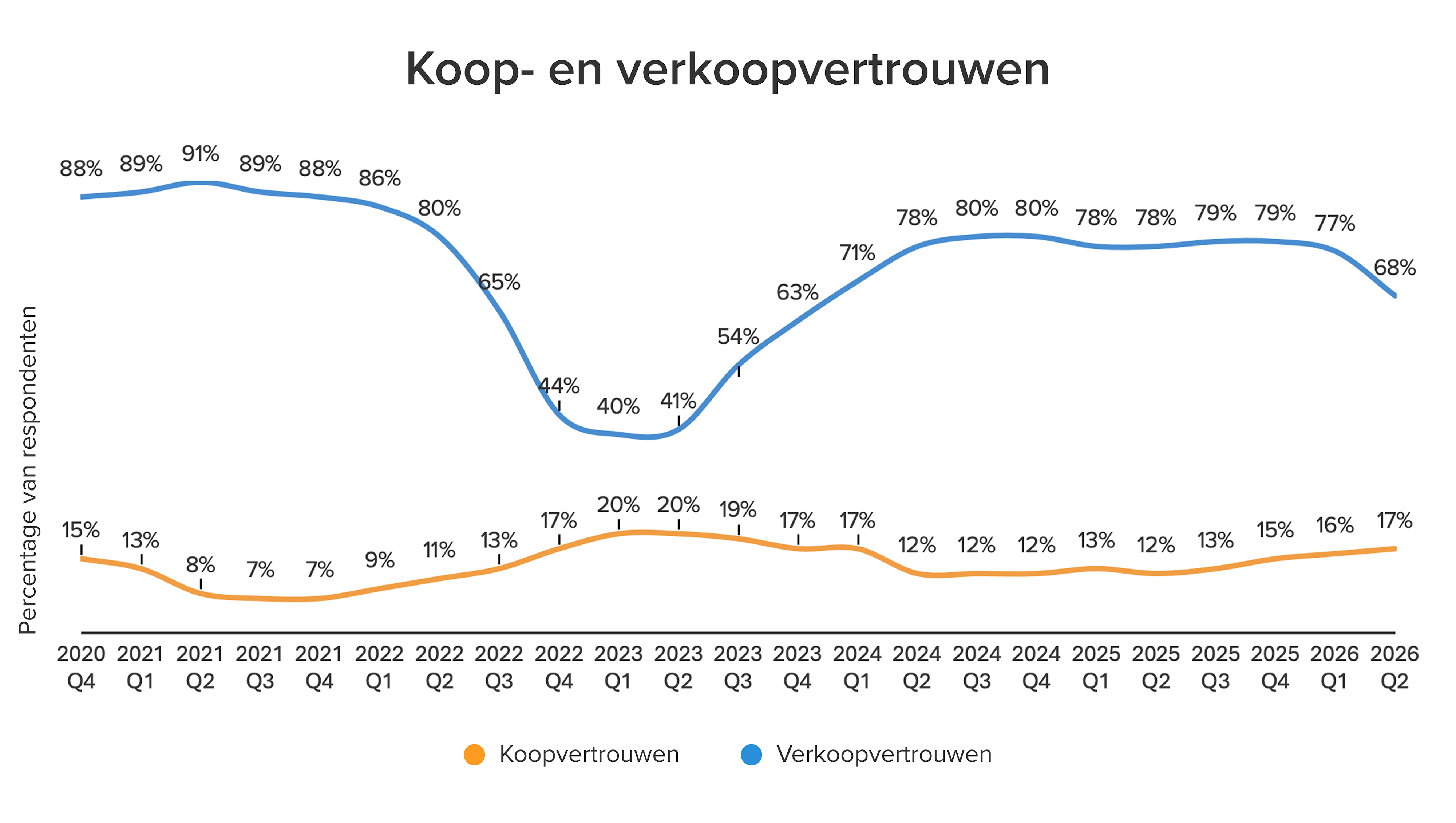 Grafiek koop- en verkoopvertrouwen