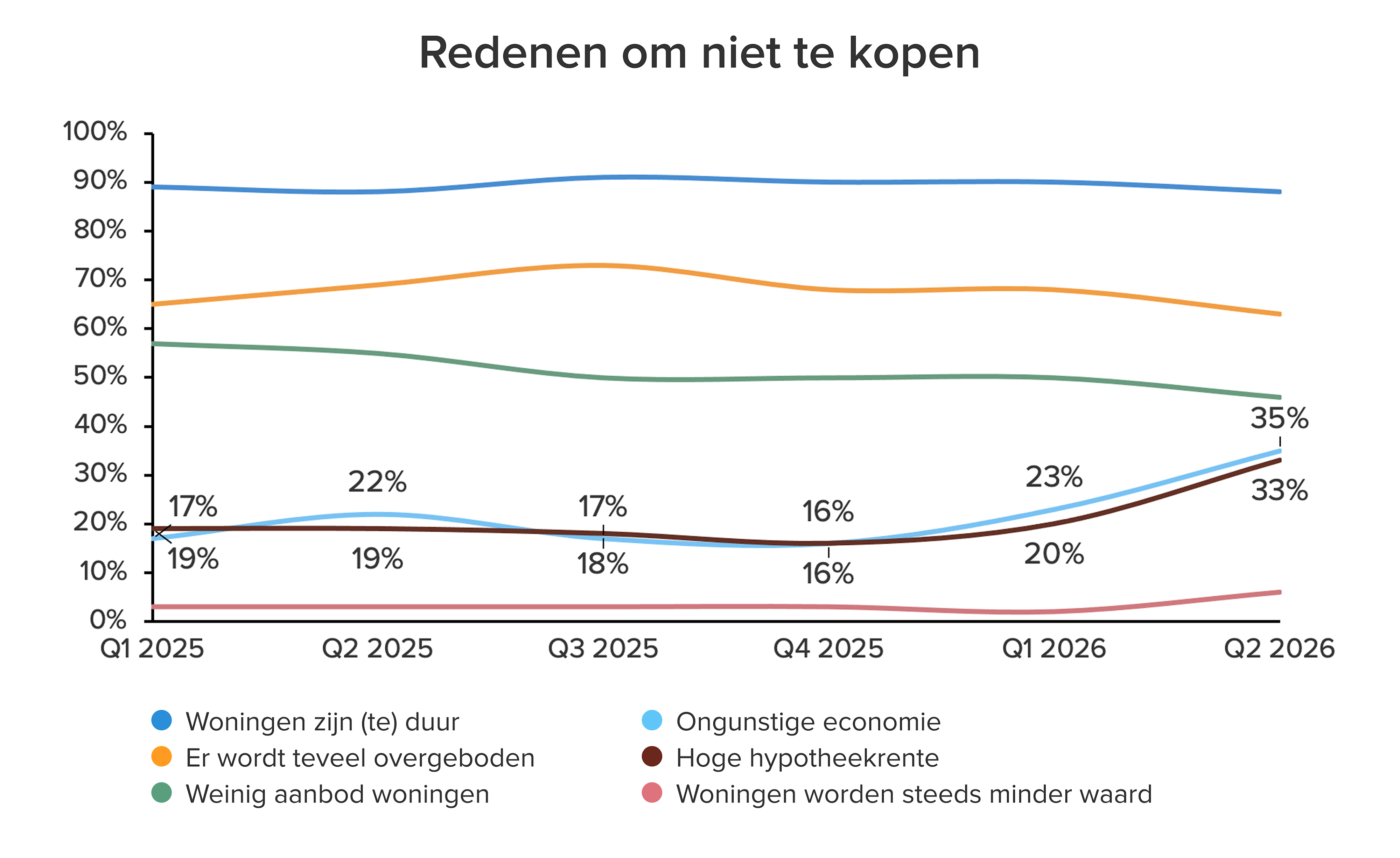 Grafiek redenen om niet te kopen