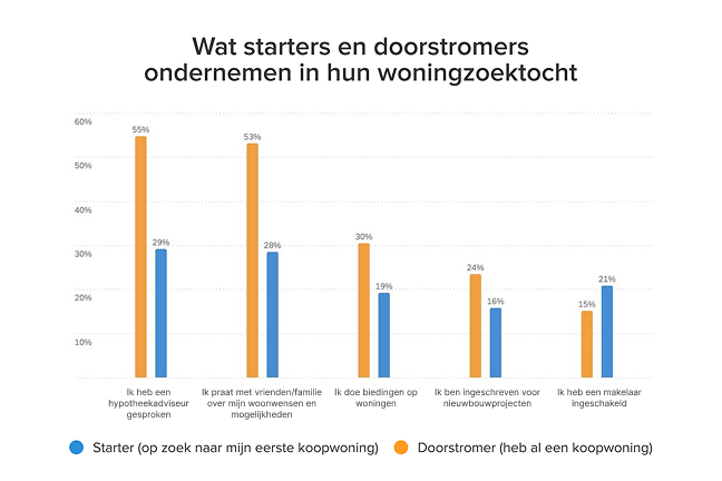 Staafgrafiek die verschillen toont tussen wat starters en doorstromers ondernemen in hun woningzoektocht.