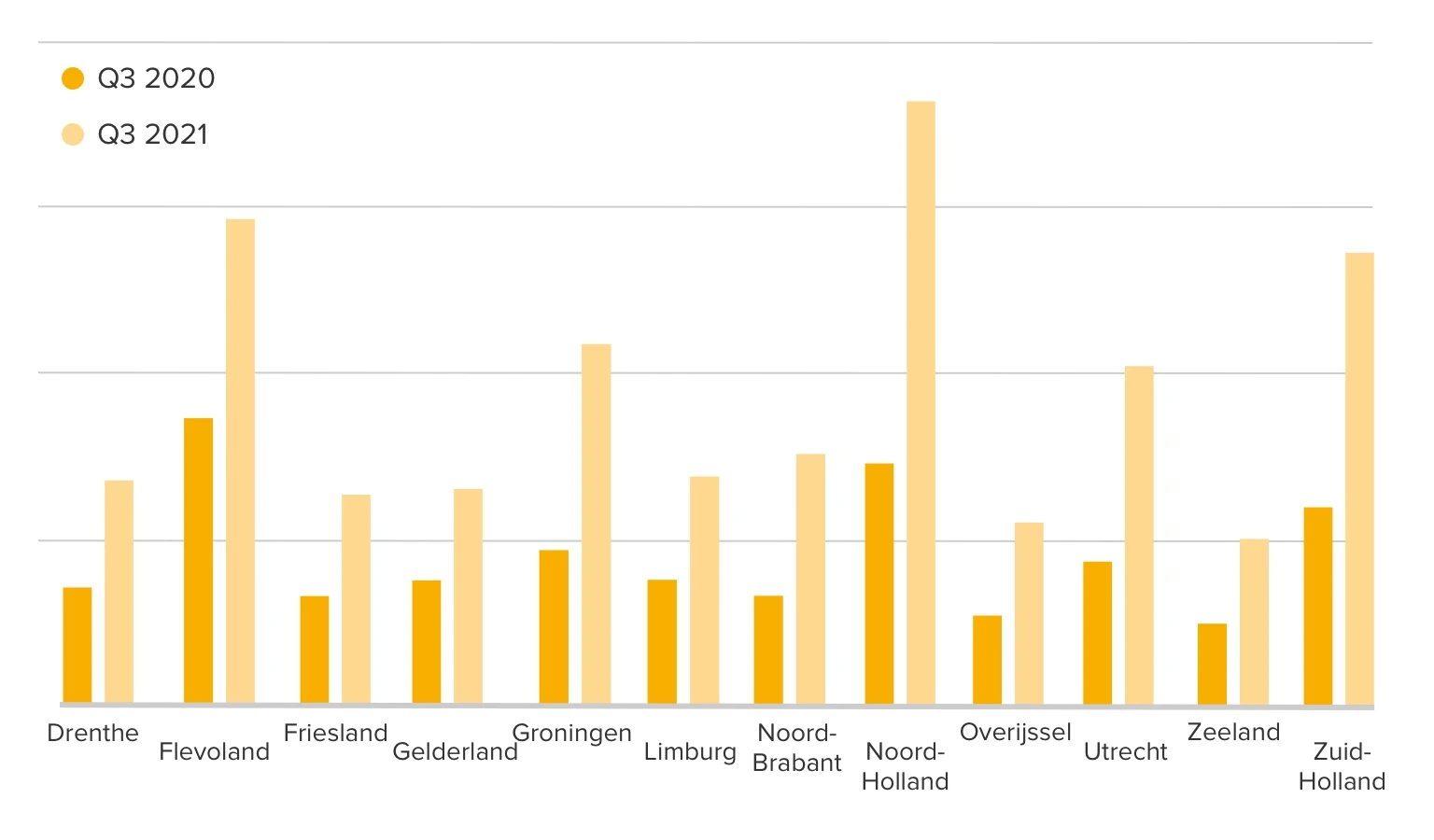 Concurrentie per woning per provincie