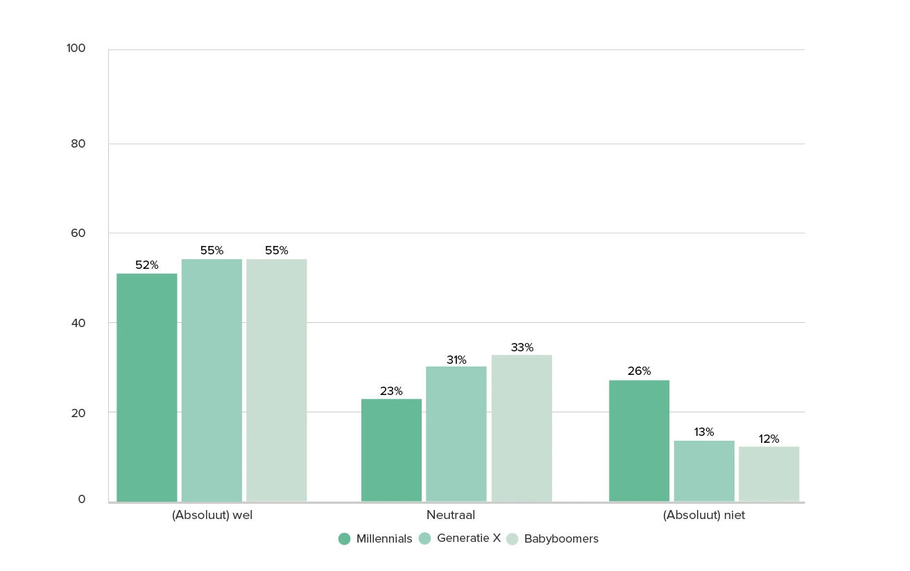 We vroegen verschillende generaties of zij denken dat AI het (ver)koopproces van een woning gaat beïvloeden. 