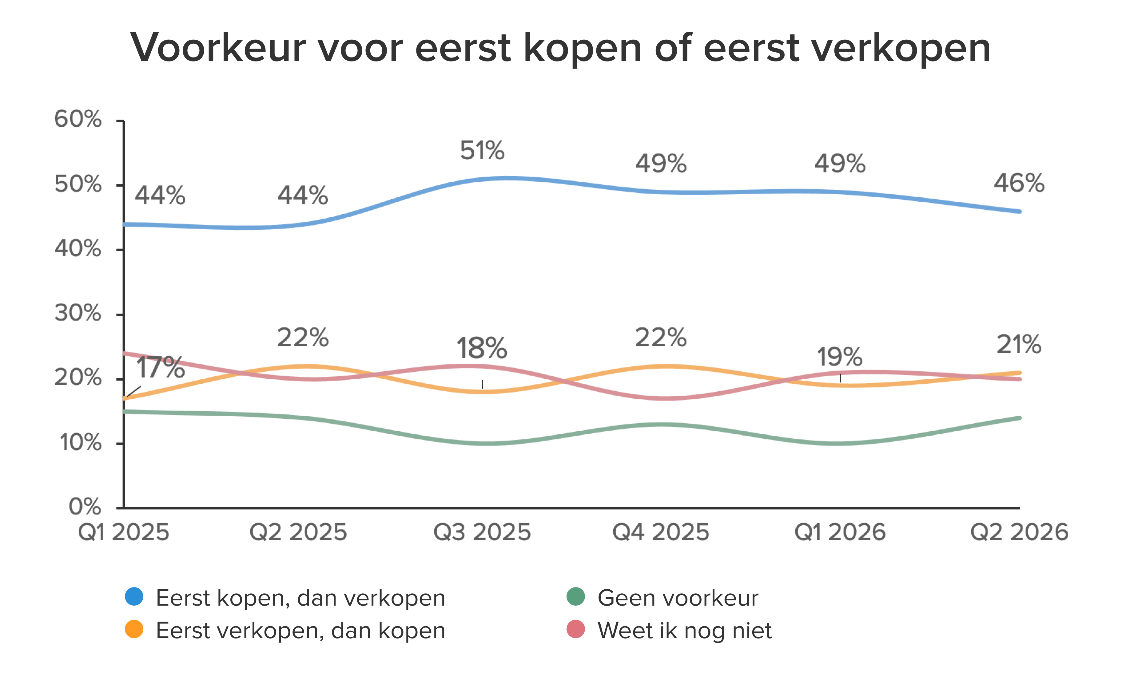 Grafiek voorkeur eerst kopen of eerst verkopen