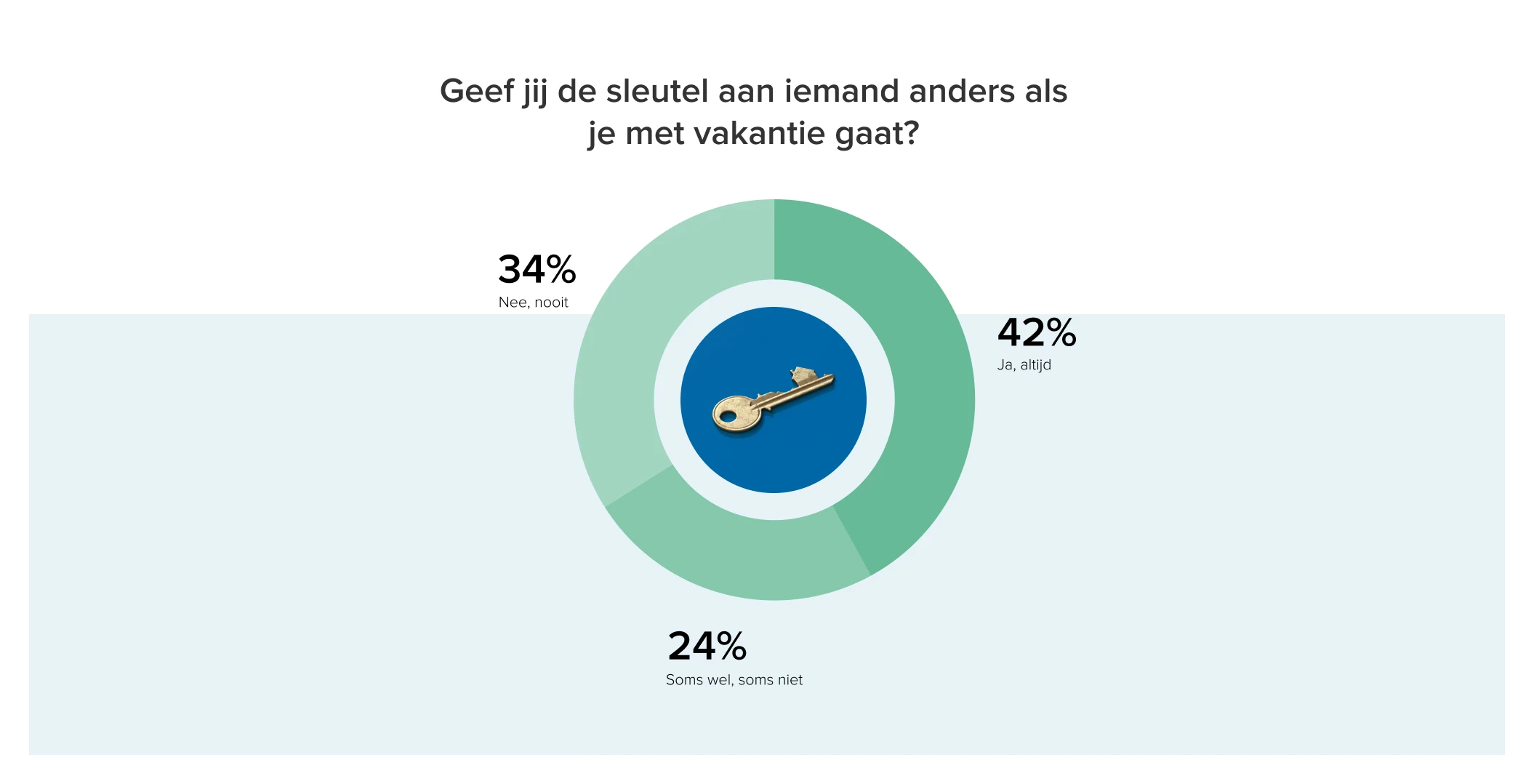 Geef jij de sleutel aan iemand anders als je met vakantie gaat?