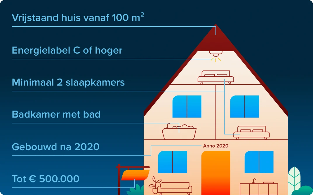 Infographic van een huis dat qua eisen voldoet aan de meestgebruikte zoekfilters op Funda.