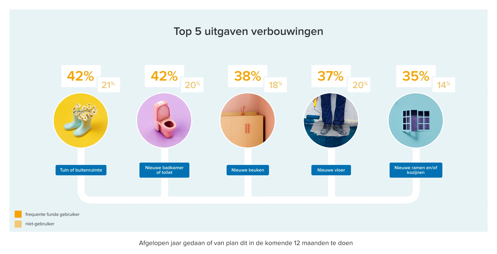 Article Image - 2110x1078 - Top 5 uitgaven verbouwing gebruikersonderzoek 2023