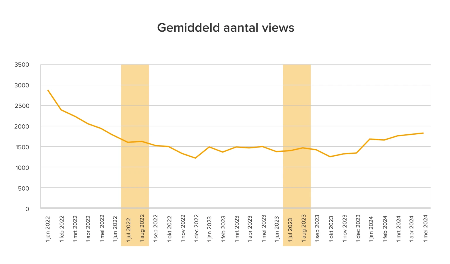 Gemiddeld aantal views per object (januari 2022 - mei 2024).