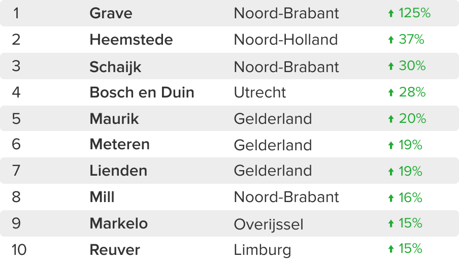 Meer gezocht in juni 2025