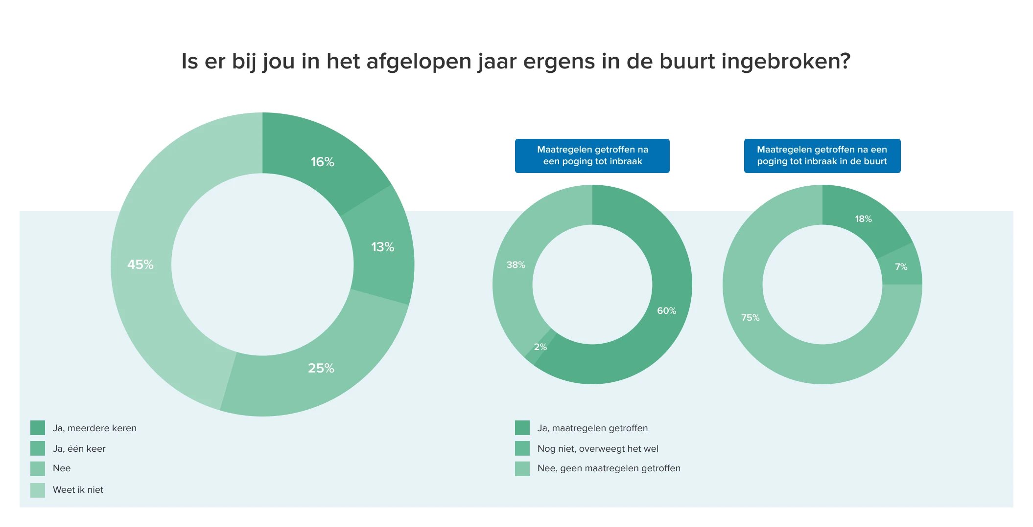 Infographic Is er bij jou het afgelopen jaar ergens in de buurt ingebroken?