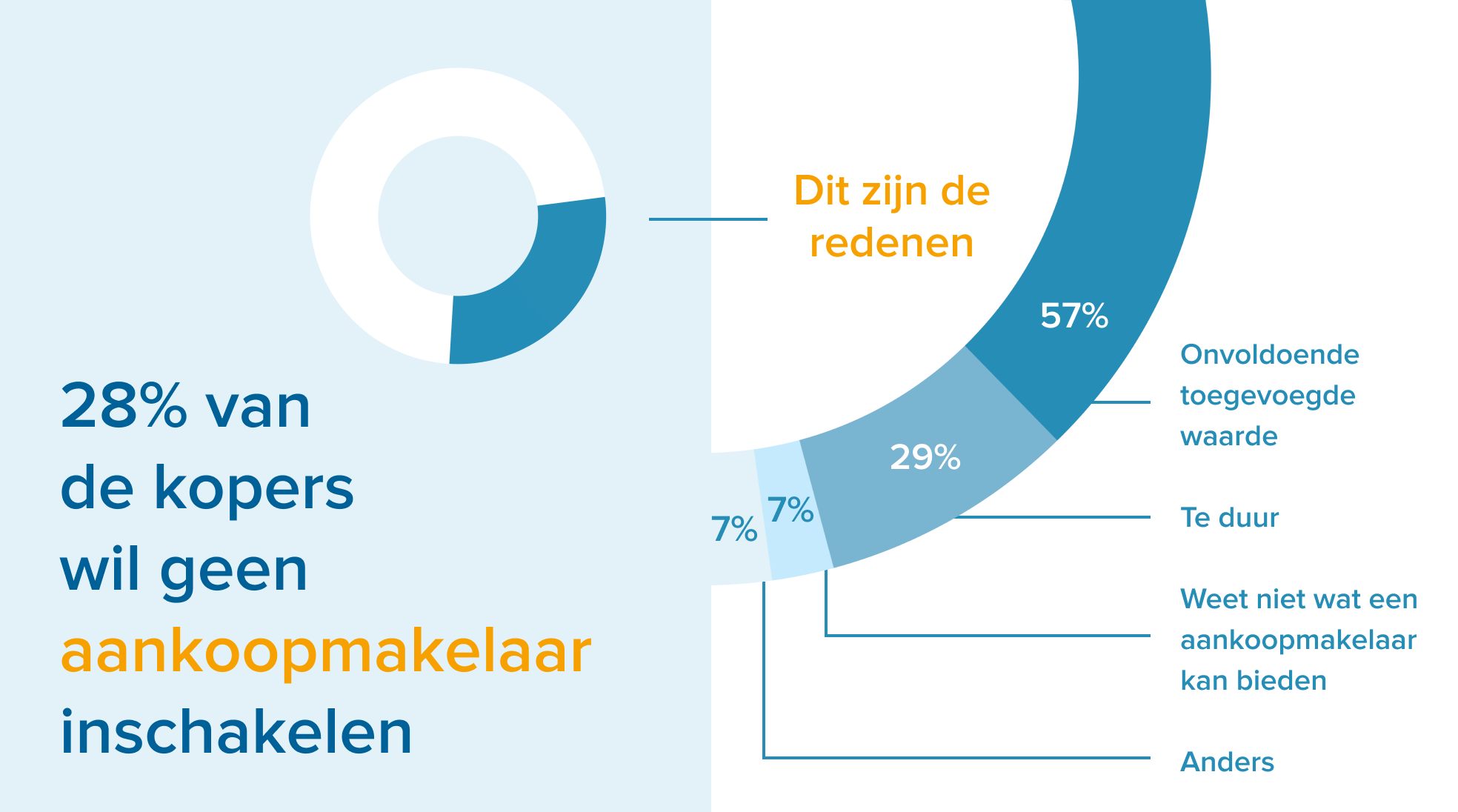 LOCKED Image - 1968x1096 - Funda Barometer Onderzoek Toegevoegde waarde - Grafiek 3