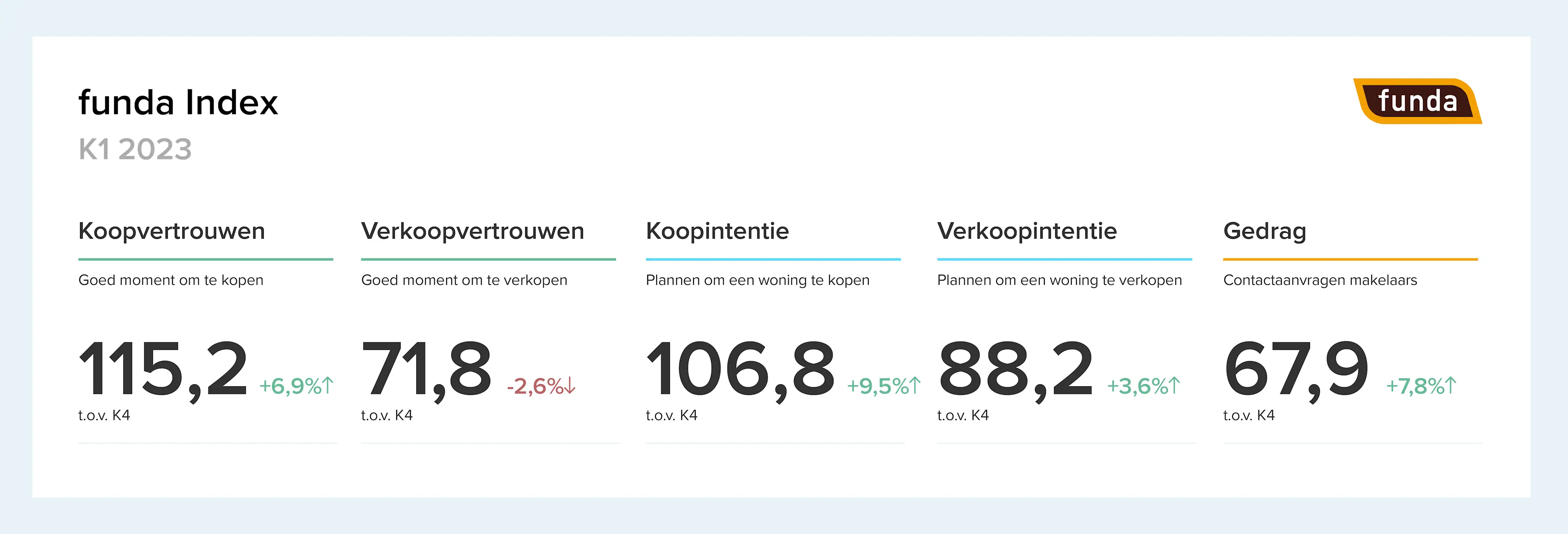 <i><center>In Q1 2023 is er een duidelijke toename in het vertrouwen van kopers.</center></i>