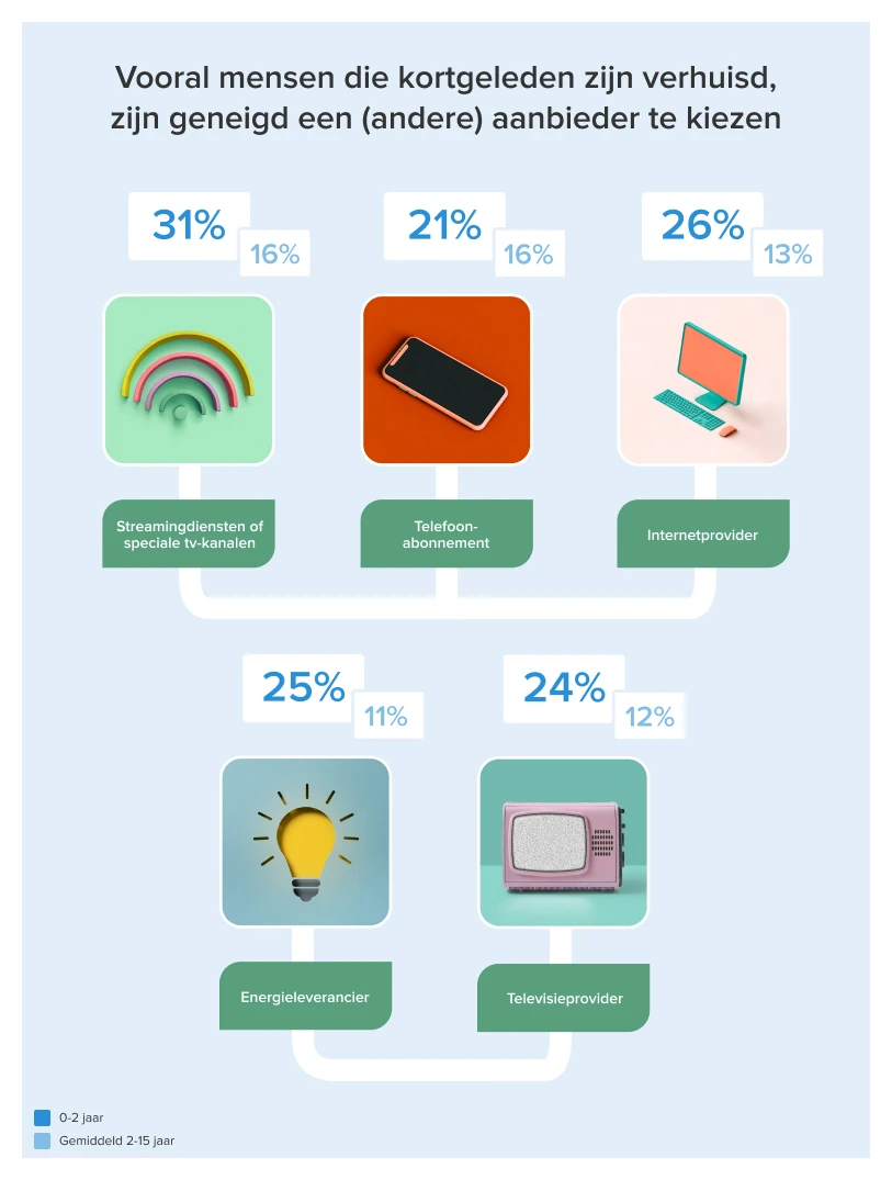 Article Image 813x1075 - Gebruikersinzichten tijd woonachtig en overstap telco, energie