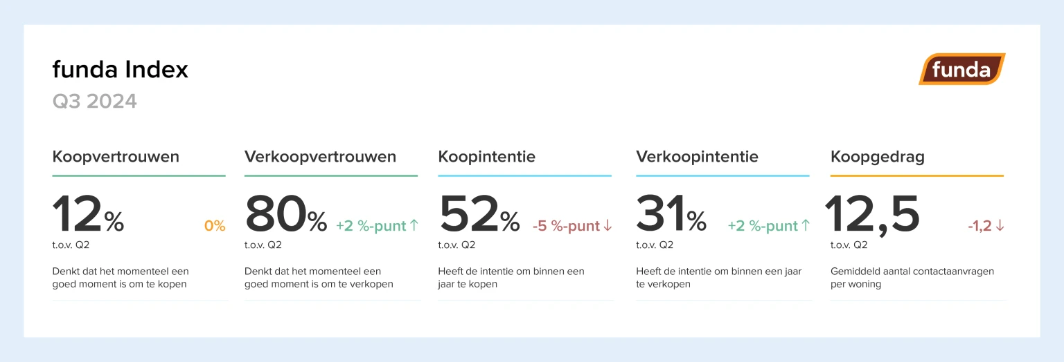 De stand van wonend Nederland Q3 2024