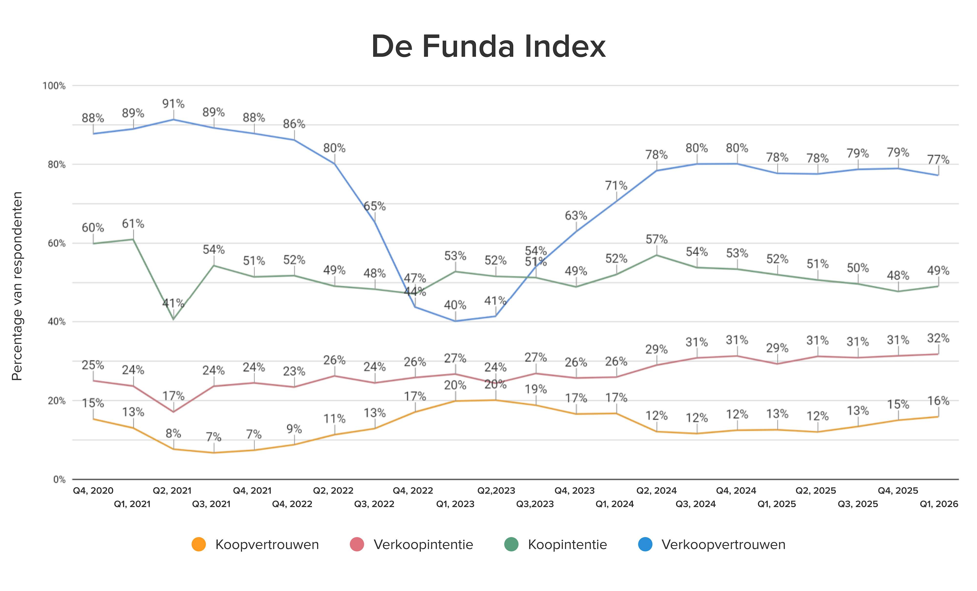 Funda Index grafiek