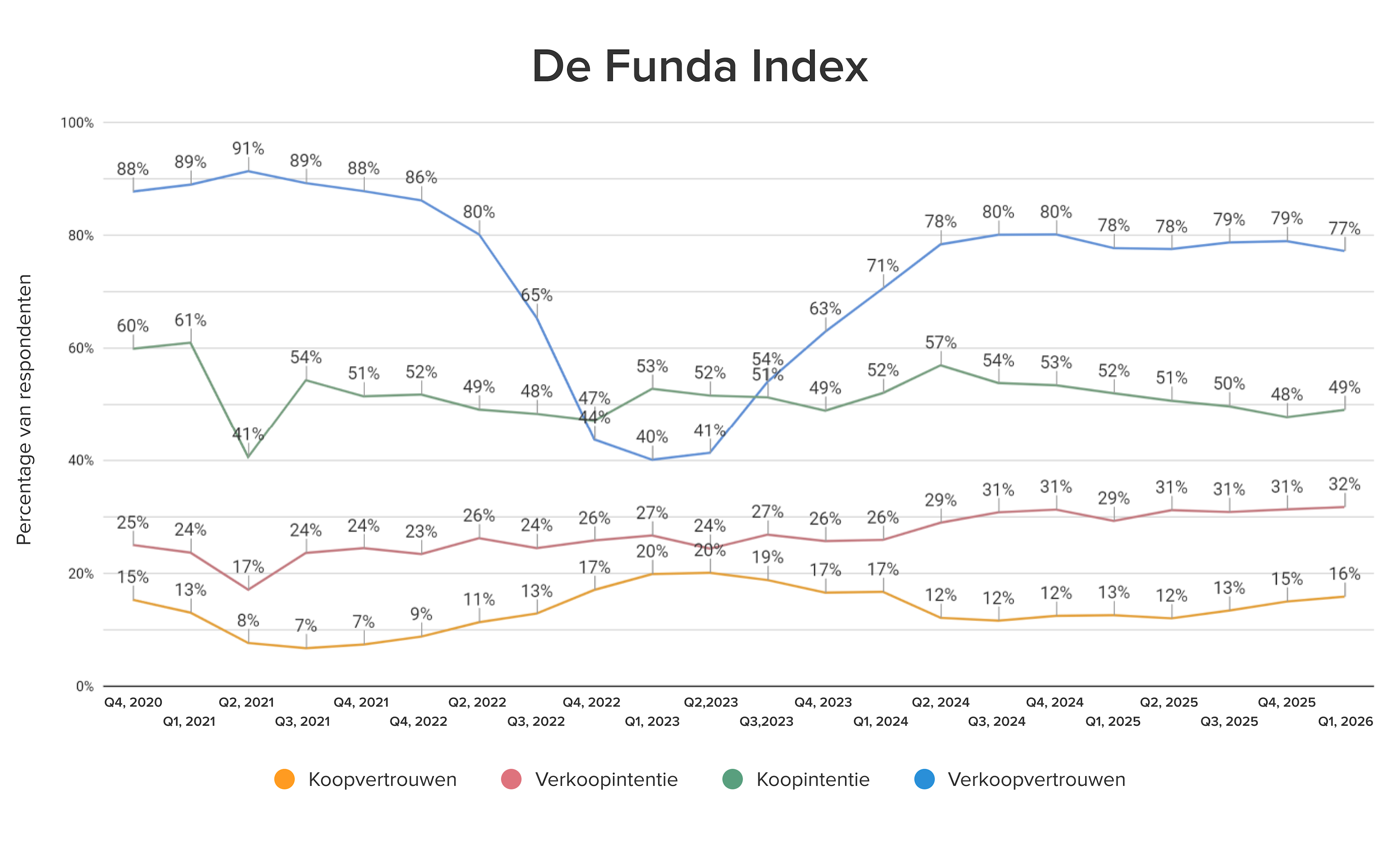 Funda Index grafiek