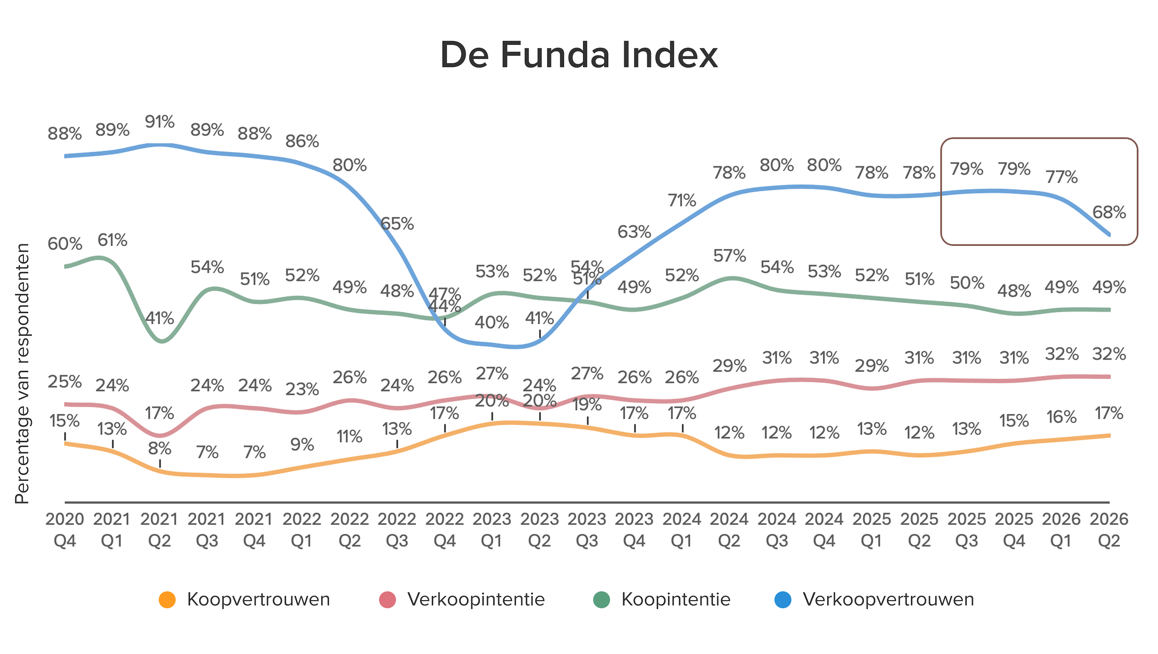 Funda Index grafiek
