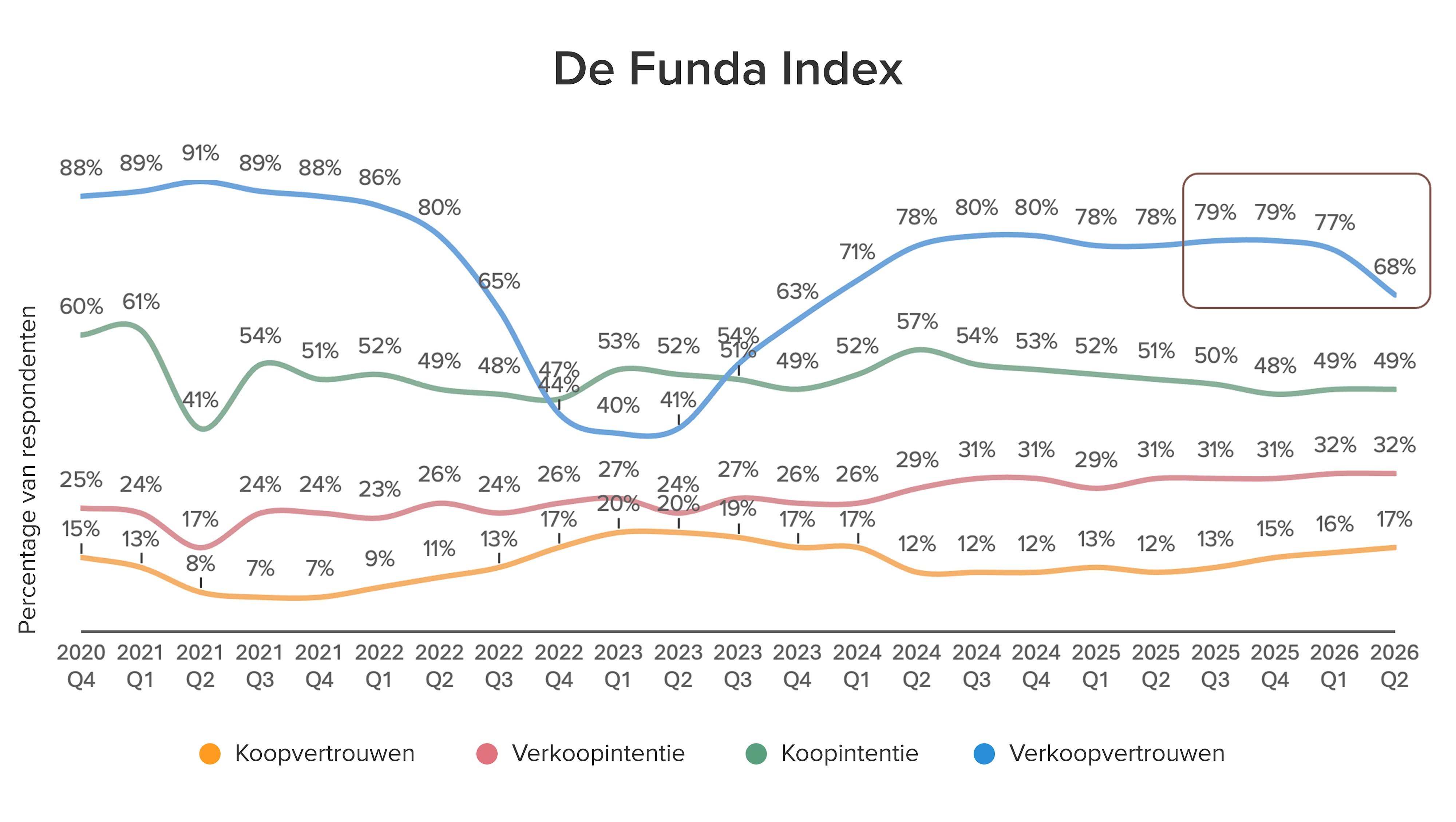 Funda Index grafiek