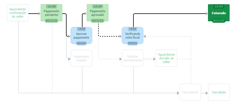 Criando um novo status de pedido - BizCommerce