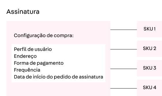 Configuração de assinaturas