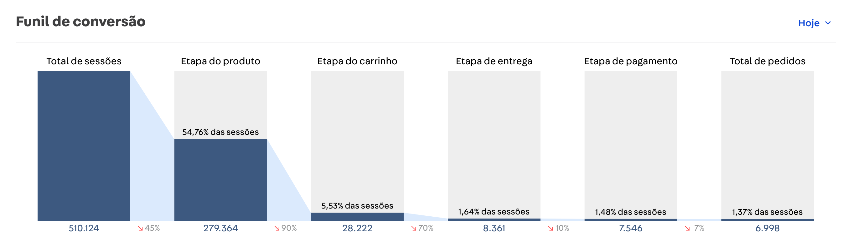 Insights - Funil de conversão