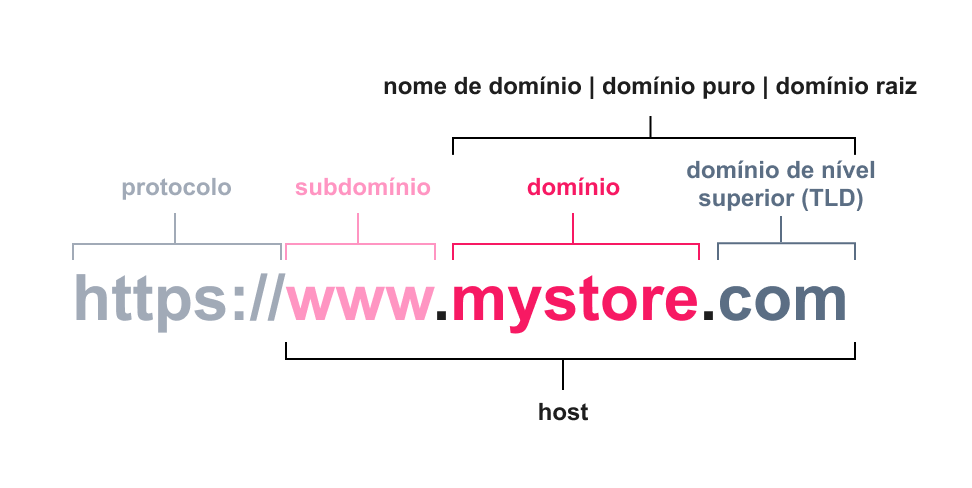 {"base64":"  ","img":{"width":972,"height":488,"type":"png","mime":"image/png","wUnits":"px","hUnits":"px","length":28120,"url":"https://images.ctfassets.net/alneenqid6w5/kg98gTuZiMlewhPiRAyaF/4d3a9763fcd76907f3587f77d8cc9947/url-diagram-pt__3_.png"}}