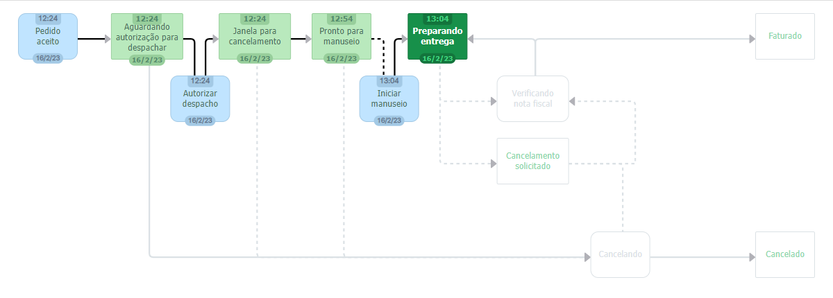 Criando um novo status de pedido - BizCommerce