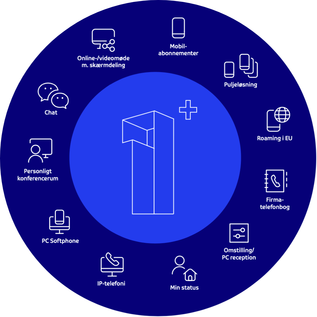 Infografik af One+ løsningen