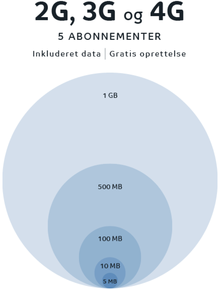 2G, 3G og 4G illustration