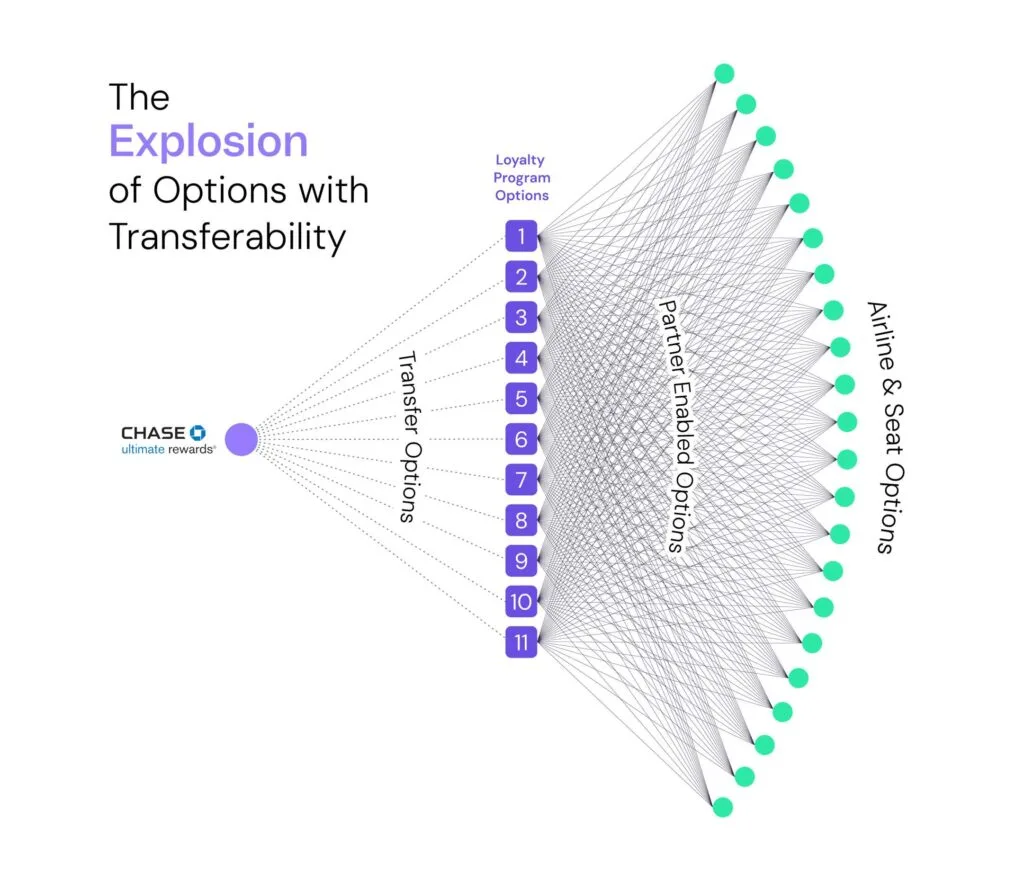 Infographic titled 'The Explosion of Options with Transferability' showing Chase Ultimate Rewards points branching into dozens of partner and airline redemption options