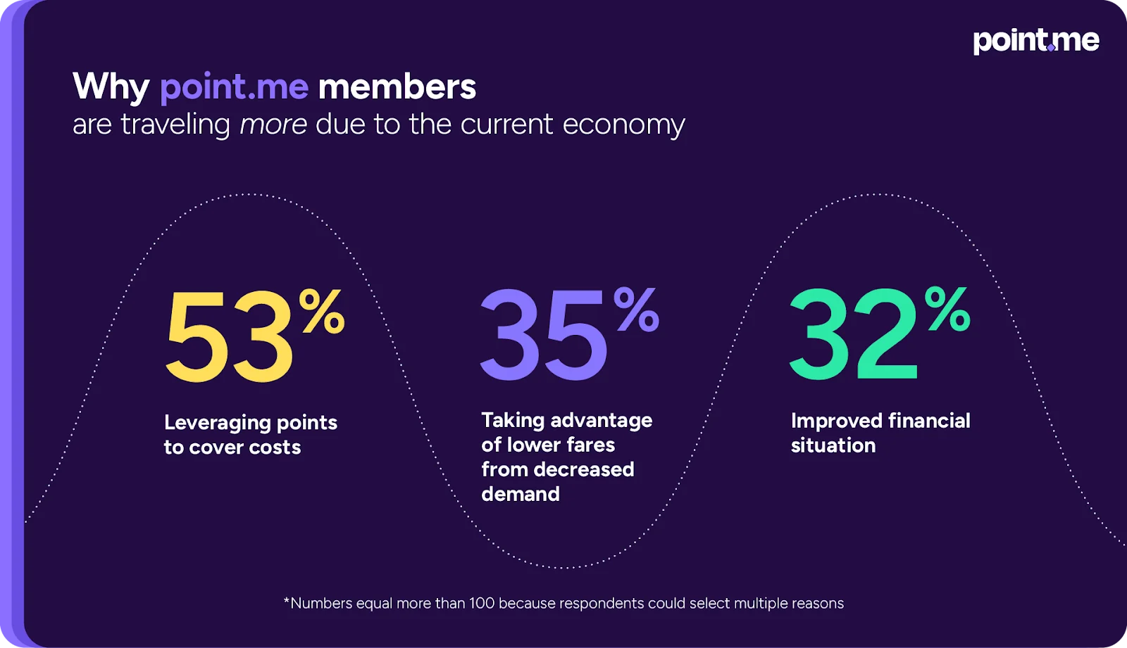 Point.me infographic showing 53%, 35%, and 32% of members citing reasons for traveling more during economic uncertainty