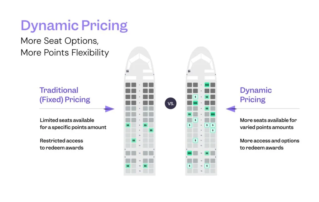 Infographic comparing traditional fixed pricing to dynamic pricing on an airplane seat map, showing more seats available at varied points amounts under dynamic pricing