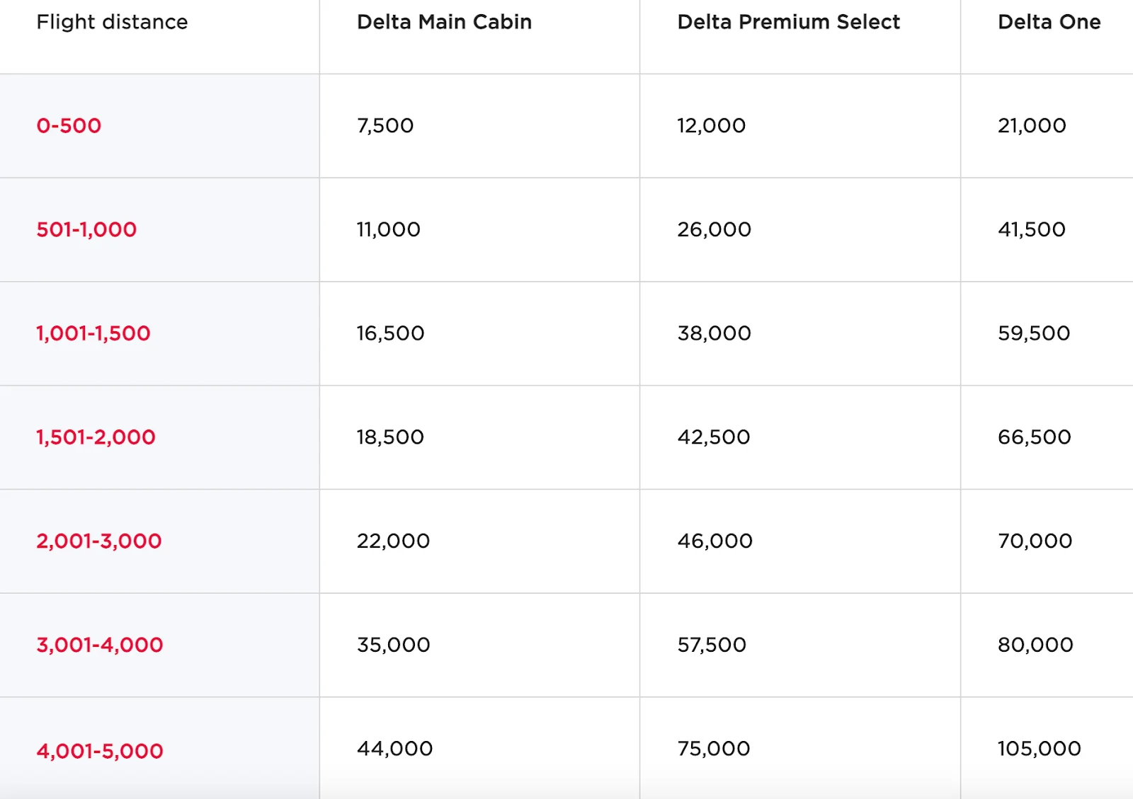 Screenshot of Southwest Airlines' booking page for a Los Angeles to Honolulu flight, showing fare options from 6,500 points in Wanna Get Away to 24,500 points in Business Select.