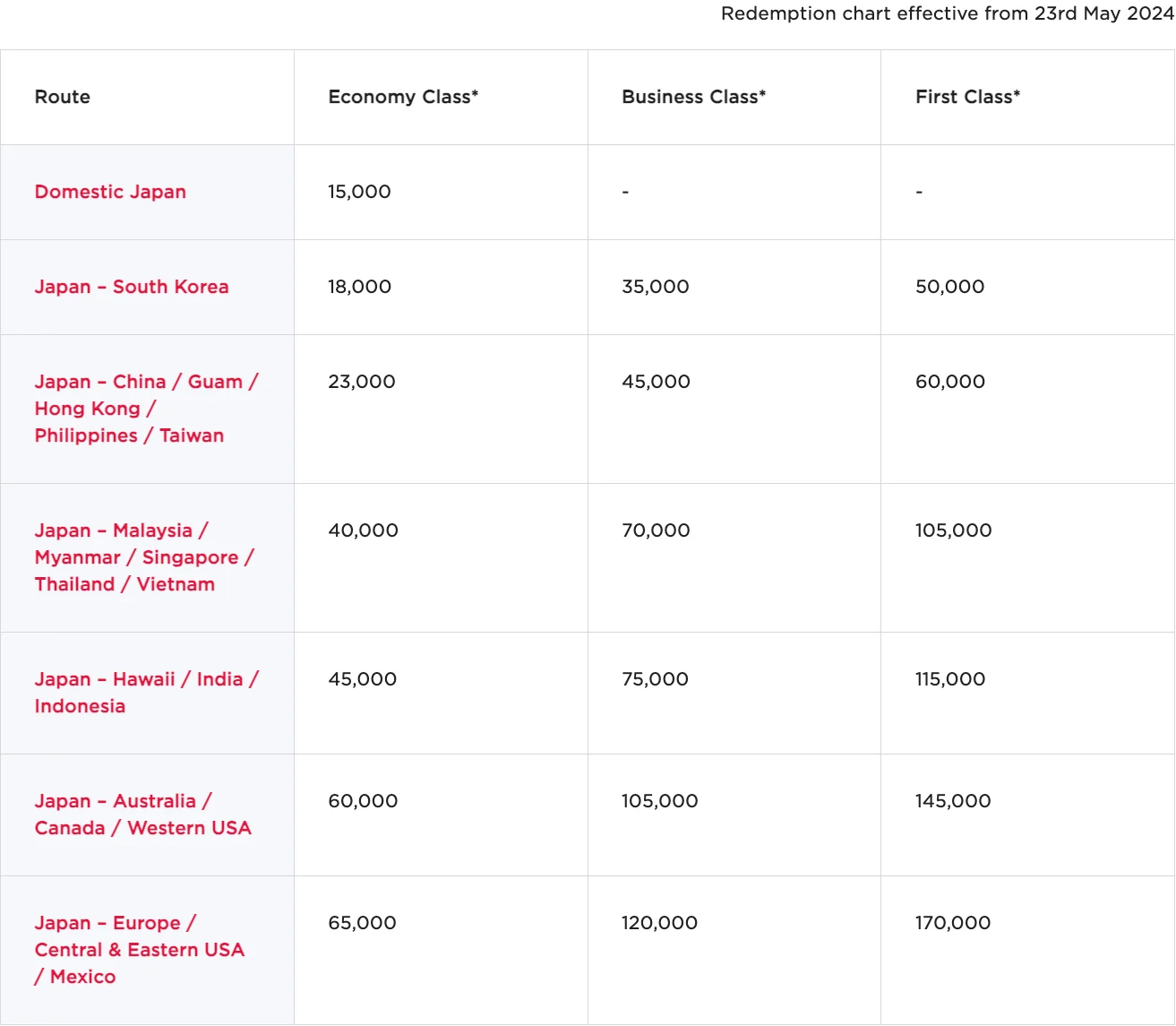 ANA Mileage Club award chart listing mileage requirements by route and cabin class for flights originating in Japan