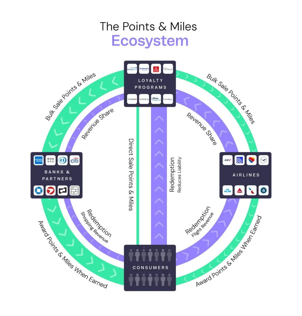 Circular diagram titled 'The Points & Miles Ecosystem' illustrating the flow of points and revenue between loyalty programs, banks, airlines, and consumers
