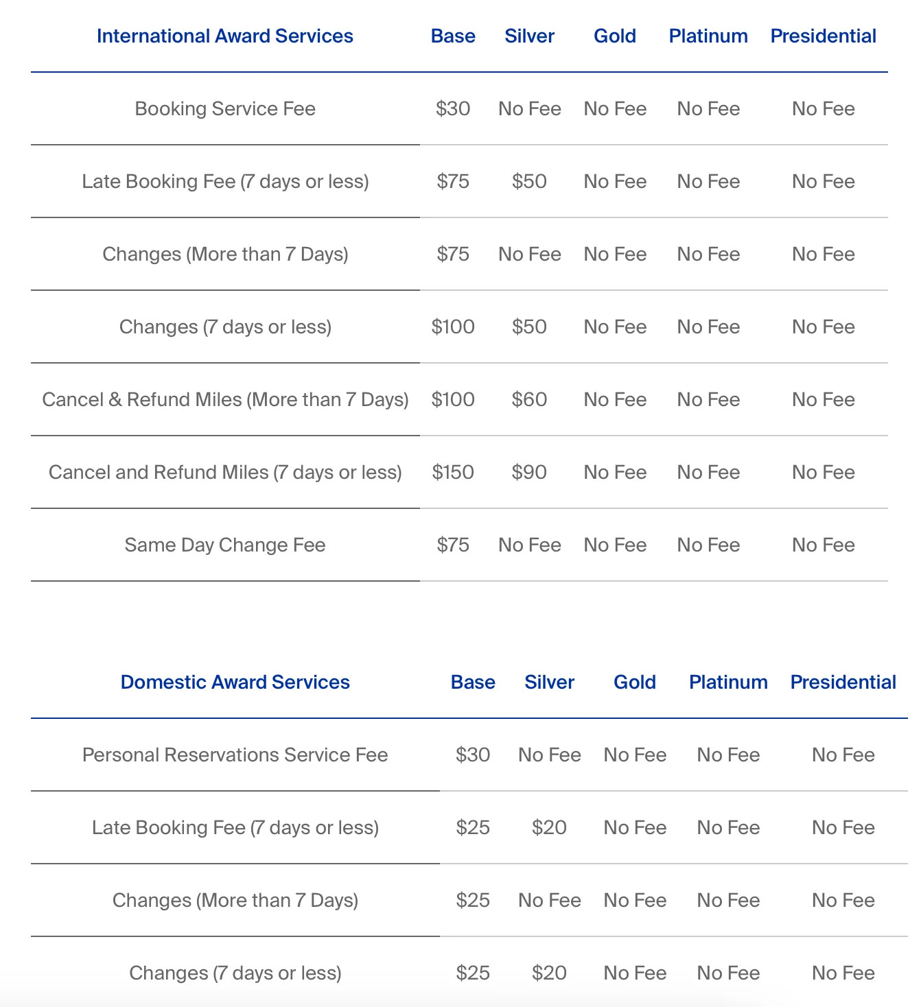 Screenshot of a Copa Airlines ConnectMiles award service fee table showing booking, change, and cancellation fees by elite tier for international and domestic awards.
