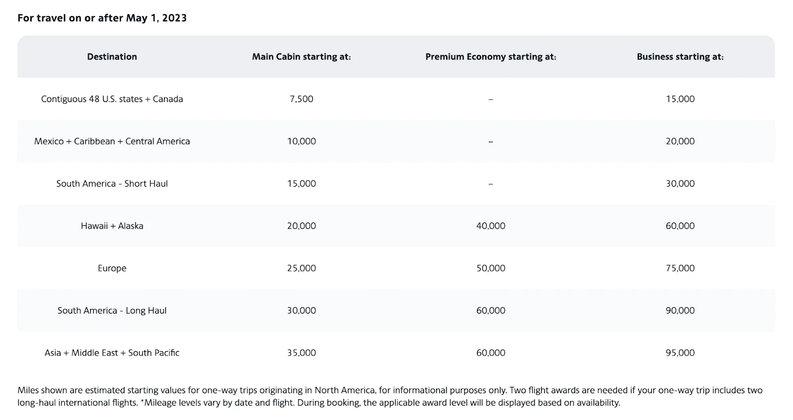 Screenshot of a oneworld partner award chart showing Cathay Pacific Asia Miles pricing by distance-based zone for Economy, Business, and First class