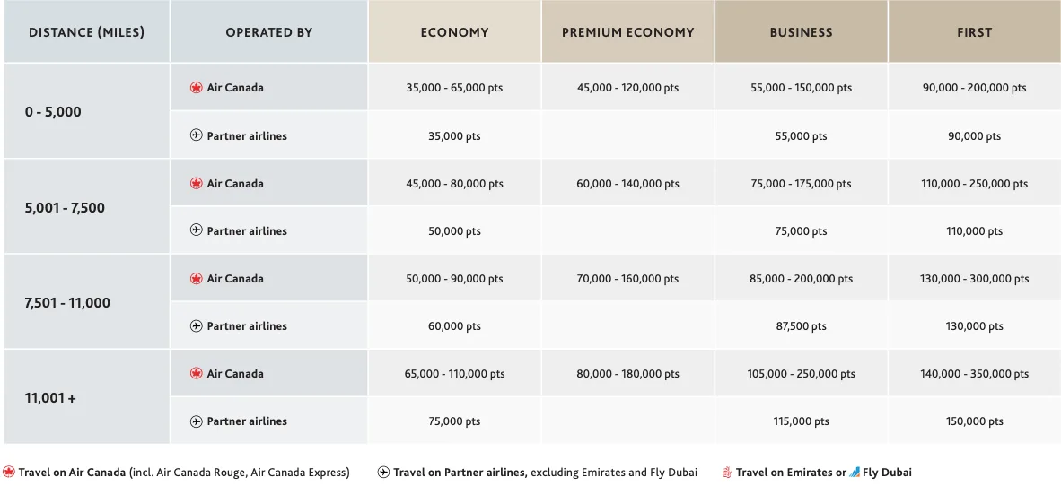 Aeroplan award chart showing point ranges by cabin class for flights up to 11,001-plus miles