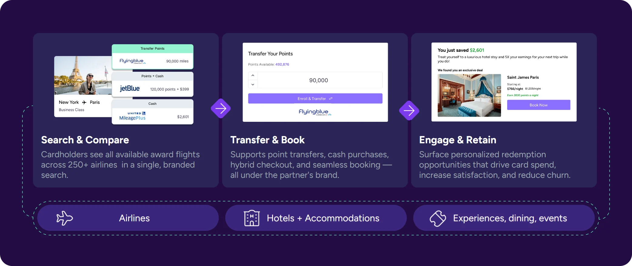 This graphic shows 3 tiles that demonstrate the flow of what gateway enables within a fintech, bank, or loyalty program award booking platform. Search and comparisons, Transfers and bookings, and ways to engage and retain through cross-sells and other offers.