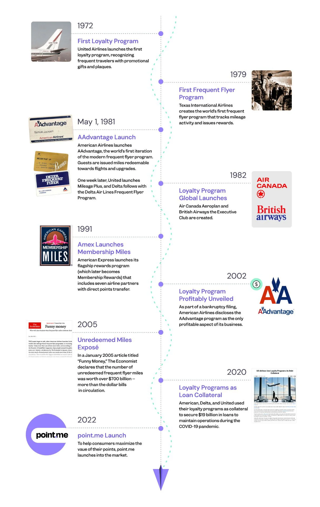 Vertical timeline infographic tracing the history of airline loyalty programs from United's 1972 launch through point.me's 2022 debut