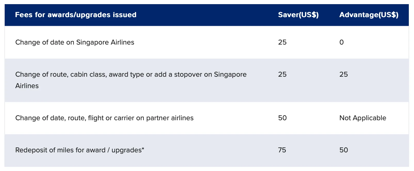 Screenshot of a Singapore Airlines KrisFlyer fee table listing change and redeposit fees for Saver and Advantage award tickets.