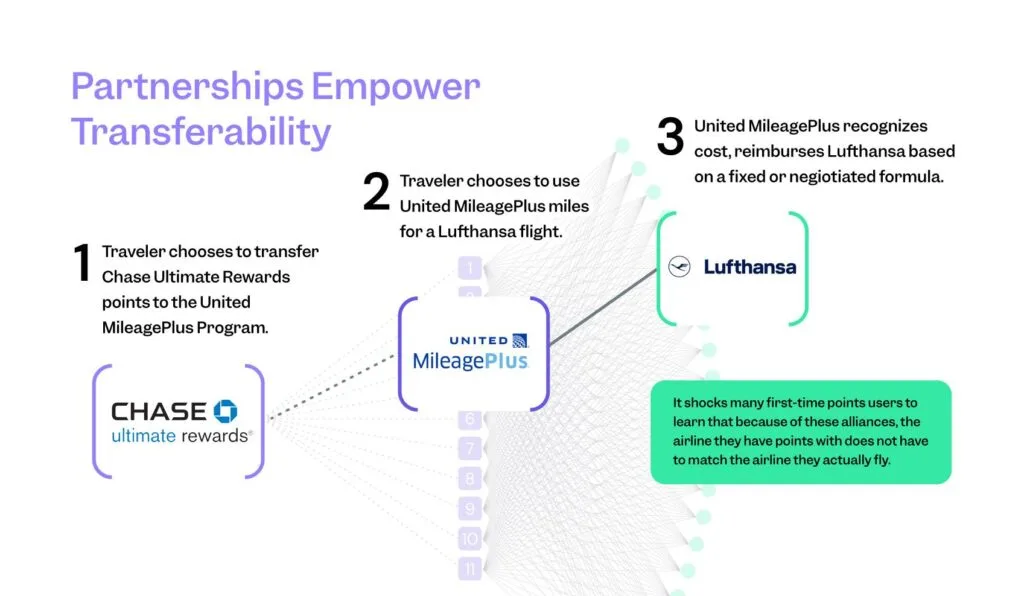 Infographic titled 'Partnerships Empower Transferability' illustrating how Chase Ultimate Rewards points transfer to United MileagePlus for a Lufthansa flight