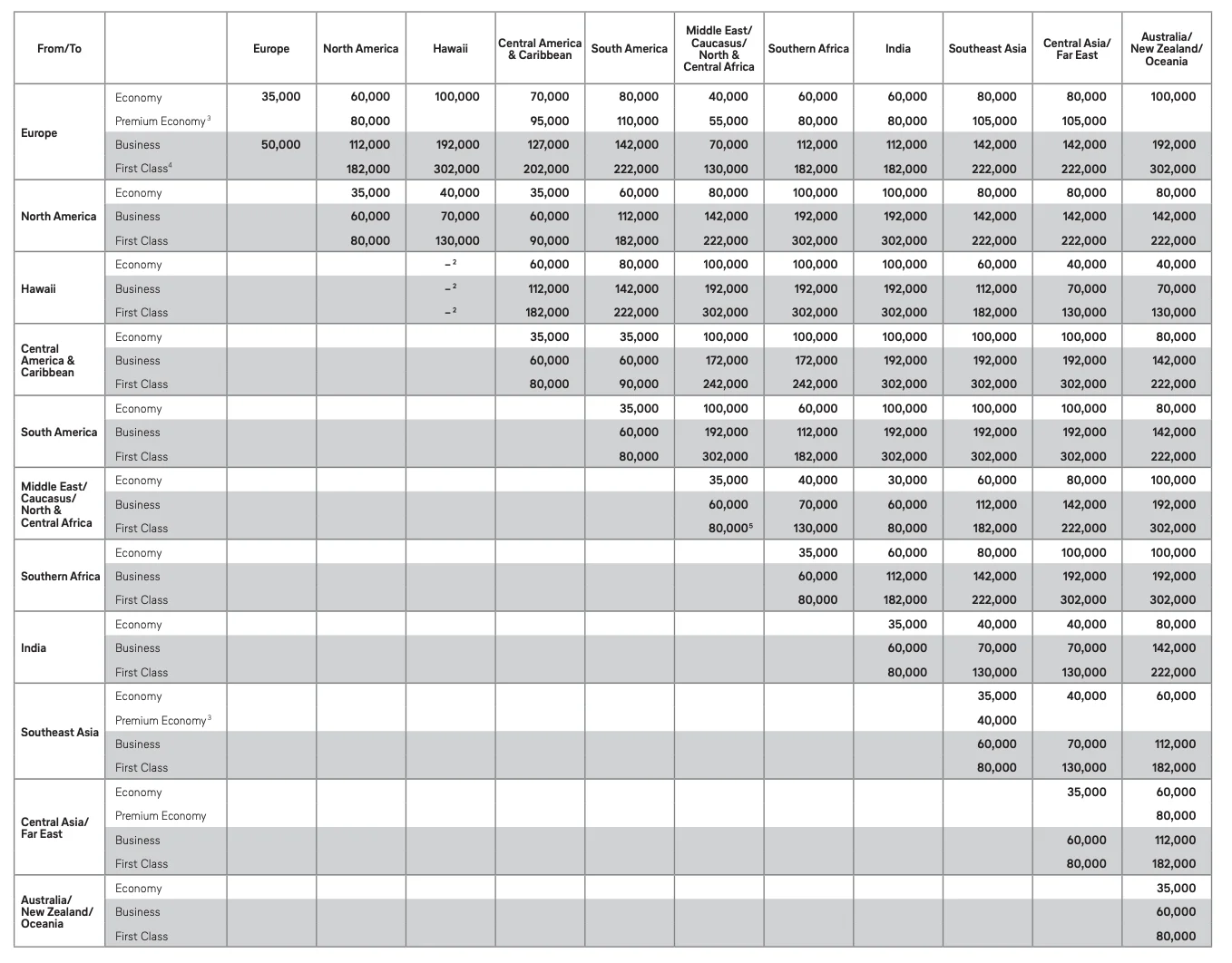 Screenshot of a partner airline award chart showing round-trip mileage pricing by region and cabin class, from Economy fares starting at 35,000 miles up to First Class fares up to 302,000 miles