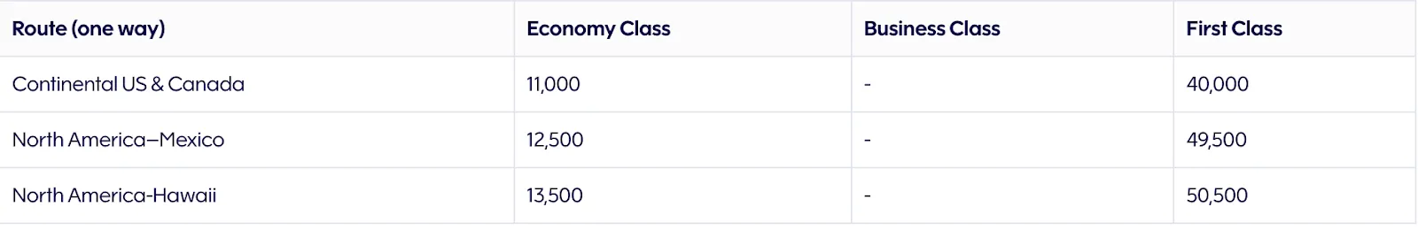 Airline award chart listing one-way mileage pricing for continental US, Mexico, and Hawaii routes in economy and first class.