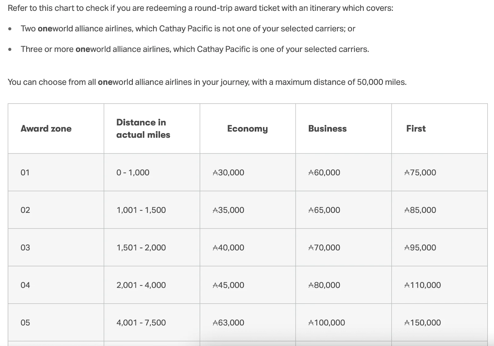 Screenshot of a oneworld partner award chart showing Cathay Pacific Asia Miles pricing by distance-based zone for Economy, Business, and First class