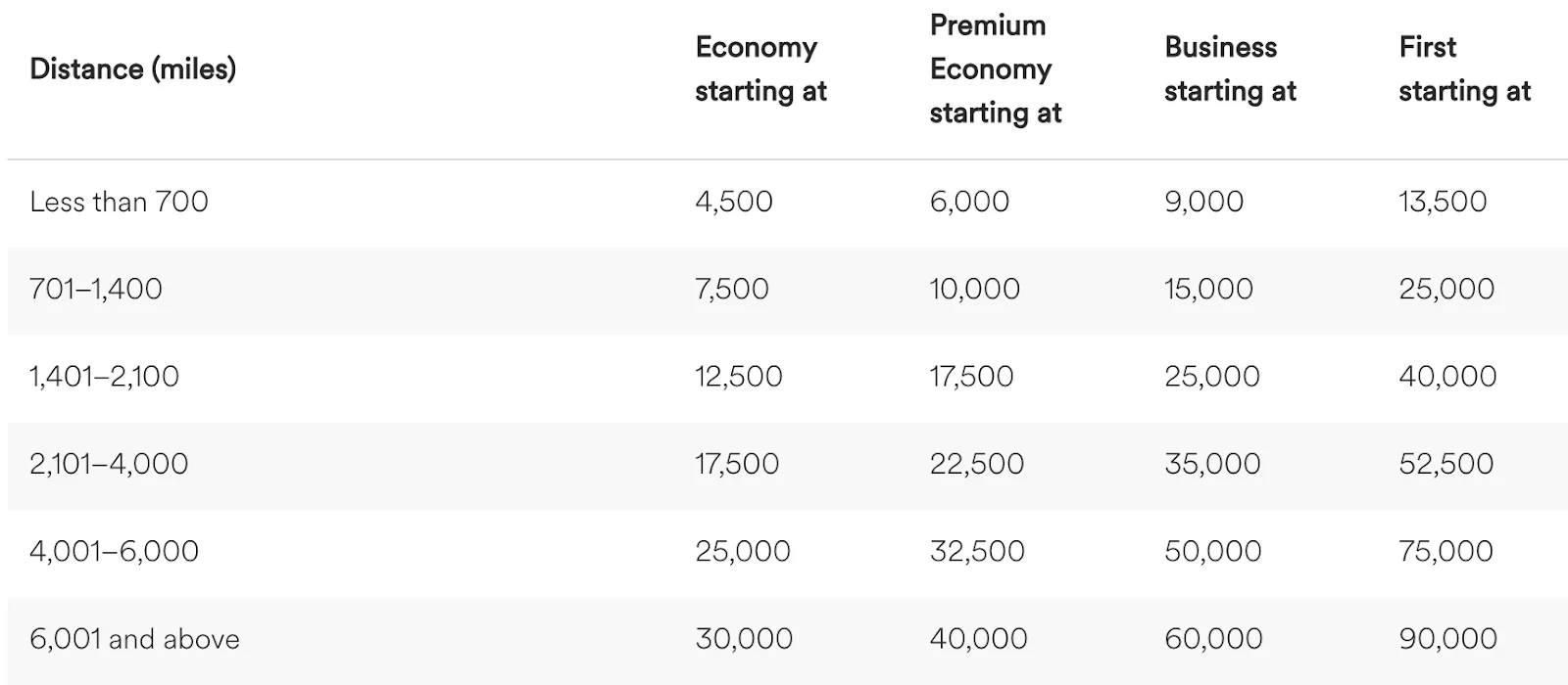 Airline award chart showing mileage requirements by distance across economy, premium economy, business, and first class.