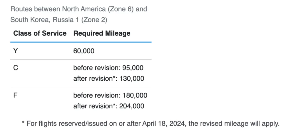 Screenshot of an airline award chart listing mileage requirements between North America and South Korea, from 60,000 miles in Economy to 204,000 in First