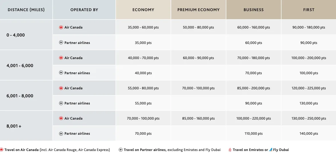 Aeroplan award chart showing point ranges by cabin class for flights up to 8,001-plus miles