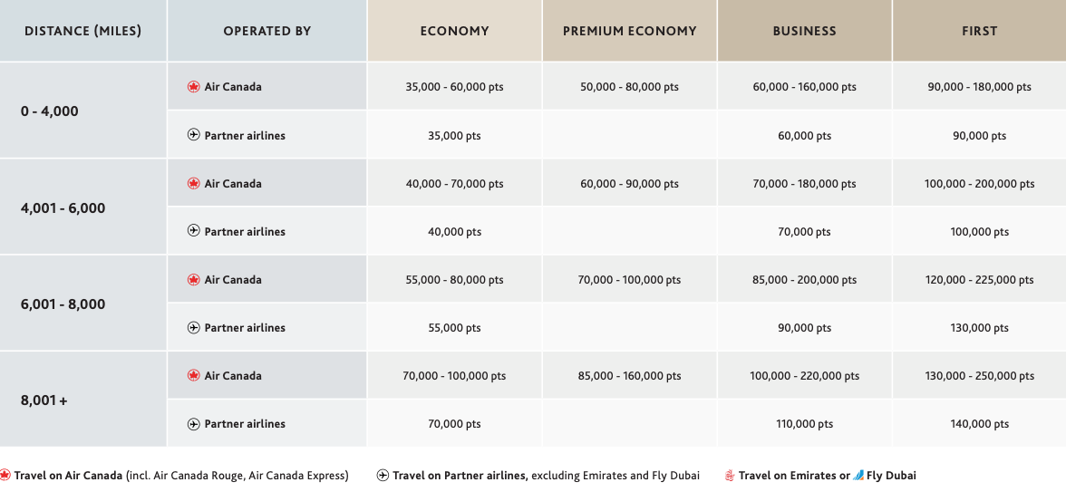 How to Use Air Canada Aeroplan Points to Book Flights and Travel