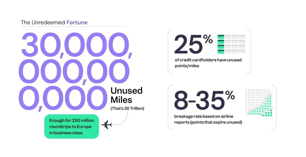 Infographic titled 'The Unredeemed Fortune' stating 30 trillion unused miles exist worldwide, with 25% of cardholders holding unused points