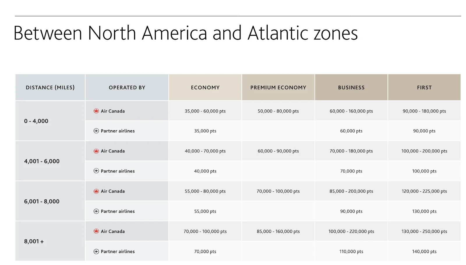 Aeroplan award chart showing points needed for flights between North America and Atlantic zones across economy, premium economy, business, and first class