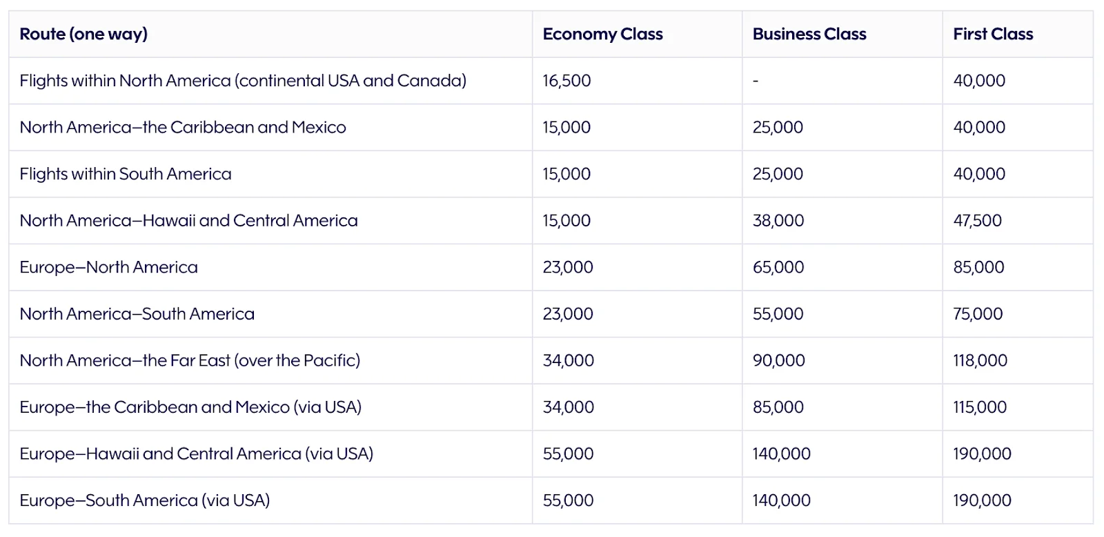 Airline award chart listing one-way Avios pricing for routes spanning North America, Europe, South America, and Asia.